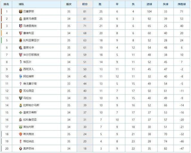 NG体育-皇家马德里受挫，巴塞罗那领跑西甲积分榜