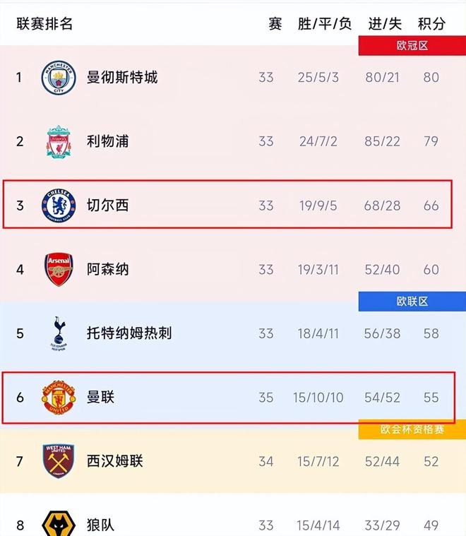曼联逆袭切尔西，登顶英超积分榜，重返联赛霸主地位