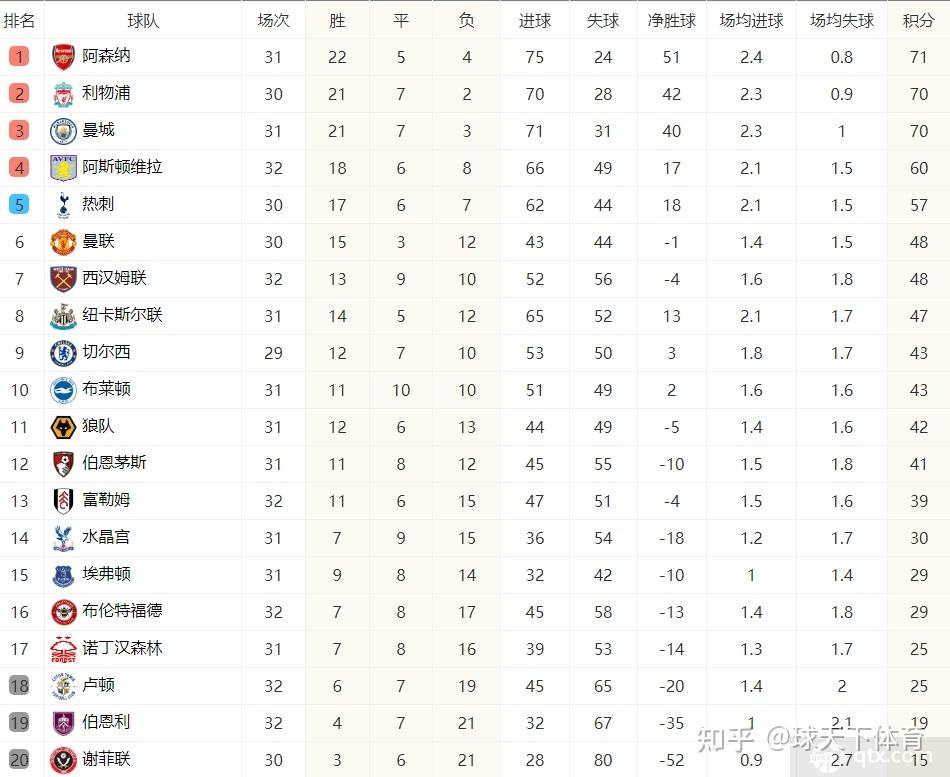 利物浦客场战平对手，巩固榜首位置