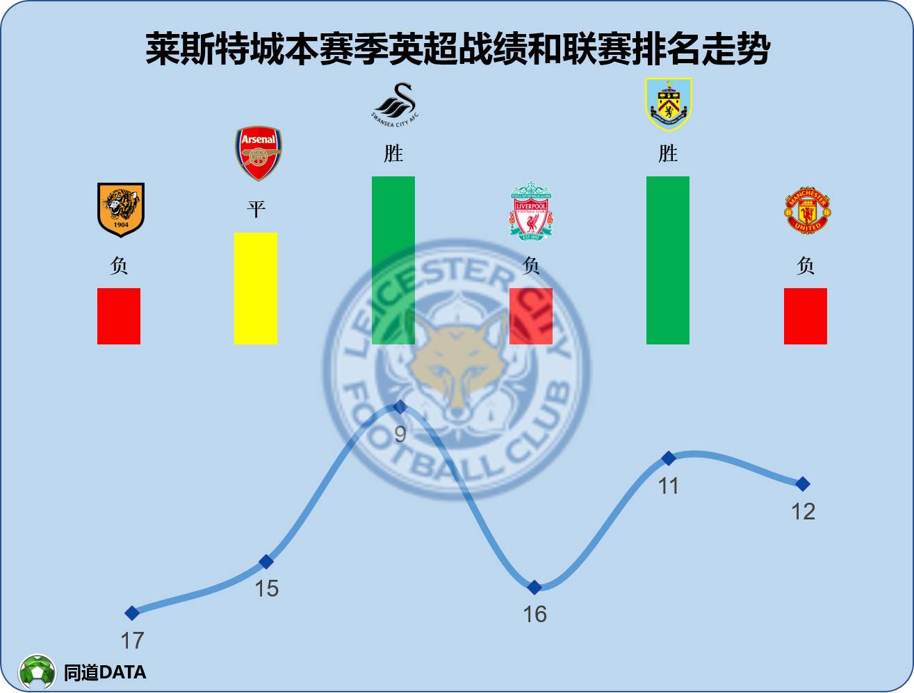 莱斯特城击败波尔图，晋级形势一片大好