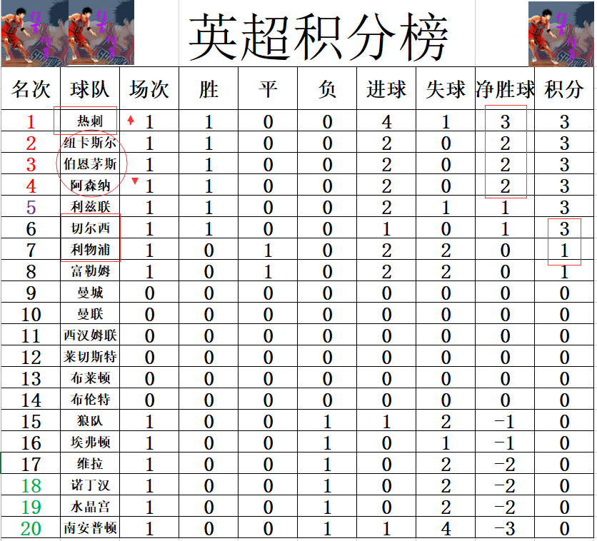 曼城客场取胜热刺，登顶积分榜