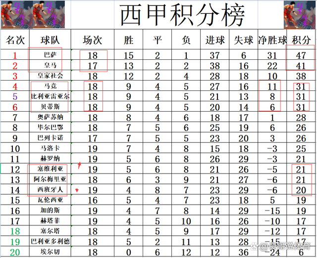 赫塔菲主场击败对手，积分榜逐渐攀升