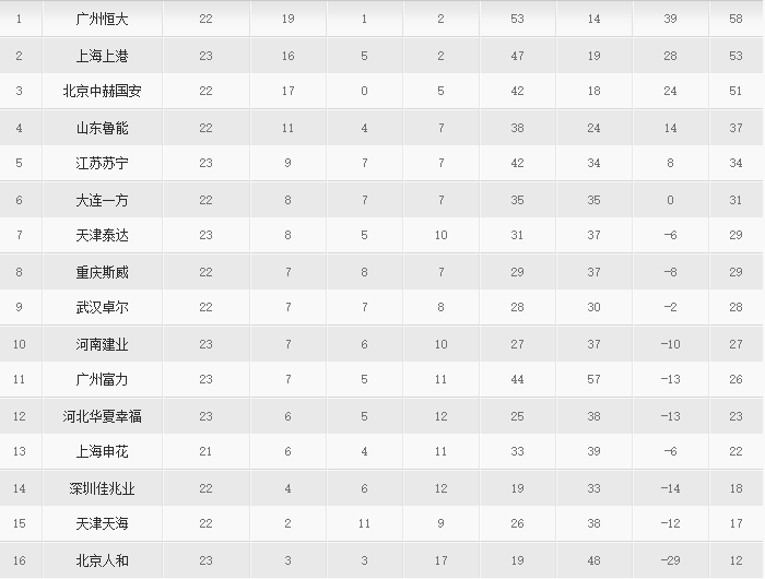 NG体育-紧追苏宁！上港客场-胜天津，积分榜次席不变